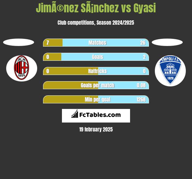 JimÃ©nez SÃ¡nchez vs Gyasi h2h player stats