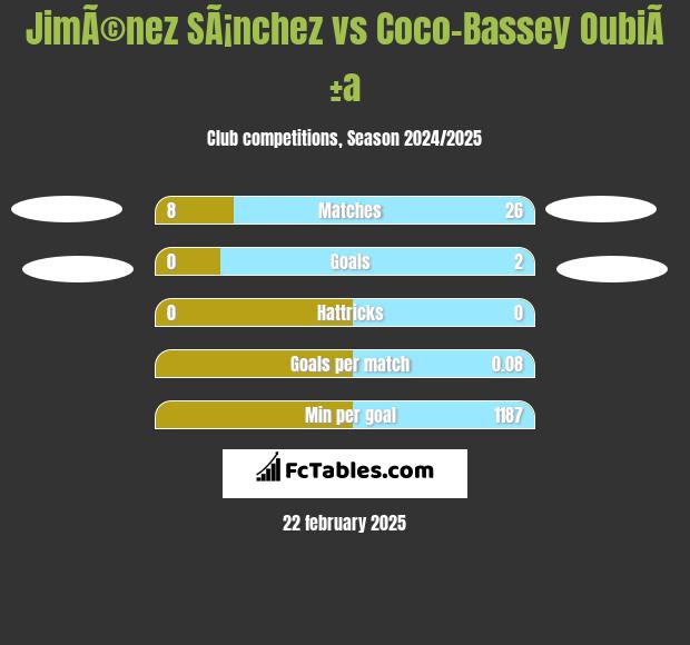 JimÃ©nez SÃ¡nchez vs Coco-Bassey OubiÃ±a h2h player stats