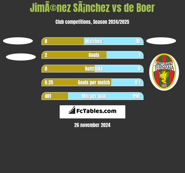 JimÃ©nez SÃ¡nchez vs de Boer h2h player stats