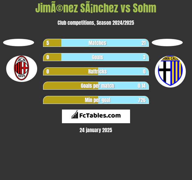 JimÃ©nez SÃ¡nchez vs Sohm h2h player stats