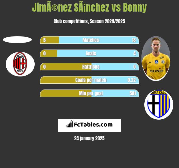 JimÃ©nez SÃ¡nchez vs Bonny h2h player stats