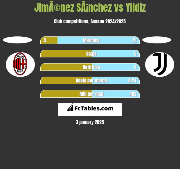 JimÃ©nez SÃ¡nchez vs Yildiz h2h player stats