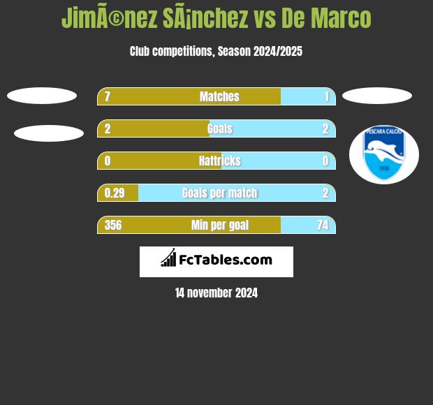 JimÃ©nez SÃ¡nchez vs De Marco h2h player stats