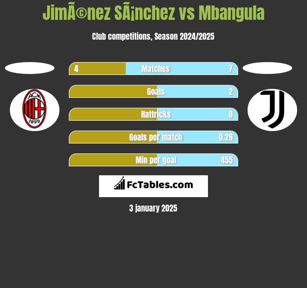 JimÃ©nez SÃ¡nchez vs Mbangula h2h player stats