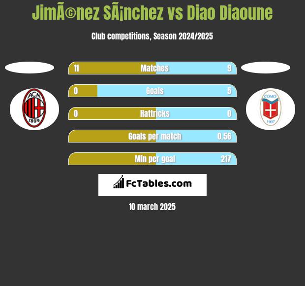 JimÃ©nez SÃ¡nchez vs Diao Diaoune h2h player stats