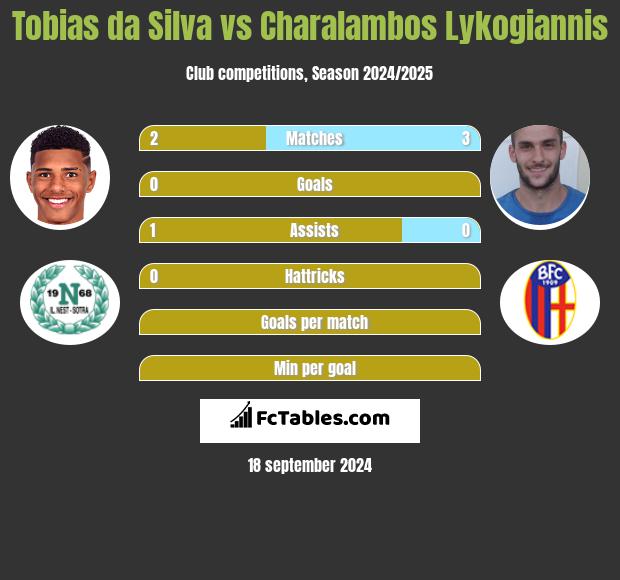 Tobias da Silva vs Charalambos Lykogiannis h2h player stats