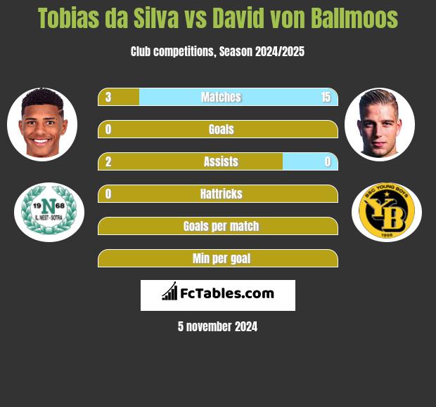 Tobias da Silva vs David von Ballmoos h2h player stats