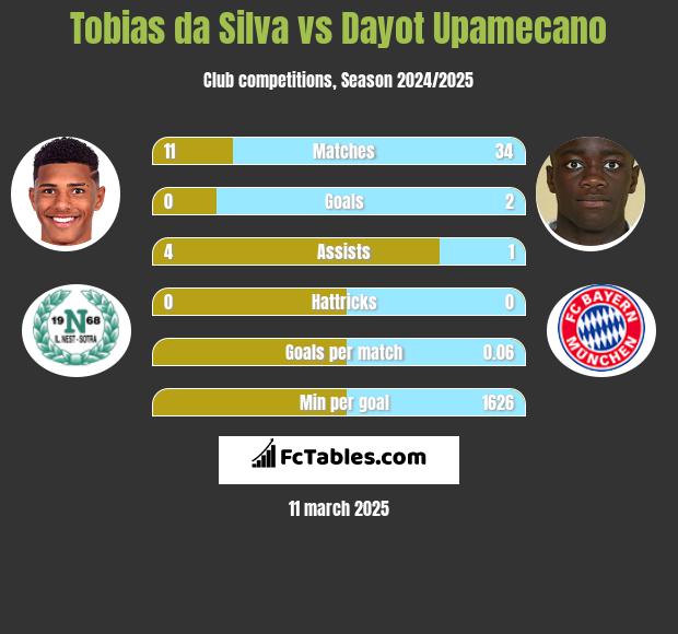 Tobias da Silva vs Dayot Upamecano h2h player stats