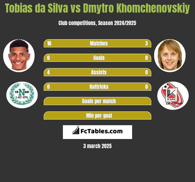 Tobias da Silva vs Dmytro Khomchenovskiy h2h player stats