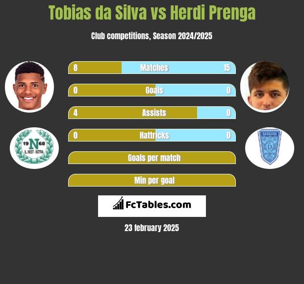 Tobias da Silva vs Herdi Prenga h2h player stats