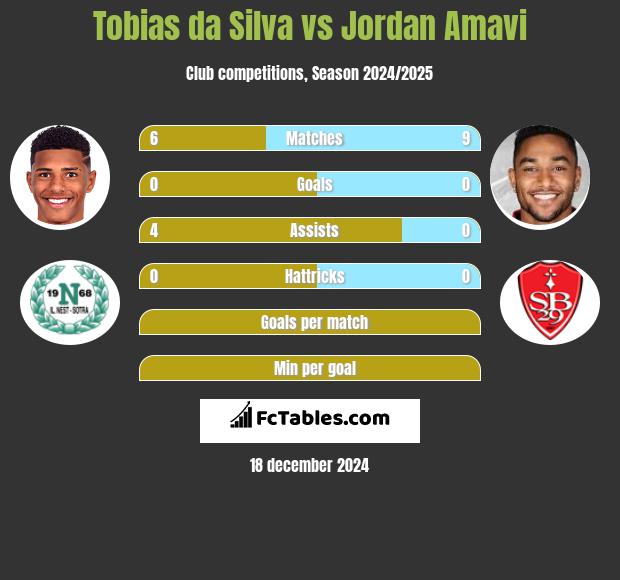 Tobias da Silva vs Jordan Amavi h2h player stats