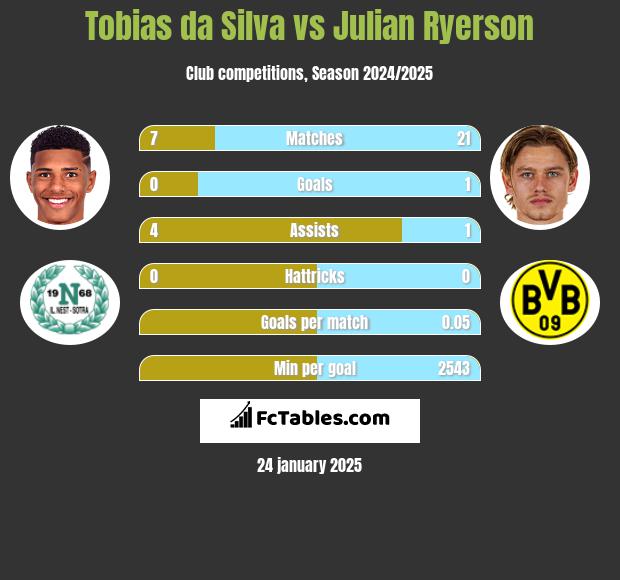 Tobias da Silva vs Julian Ryerson h2h player stats