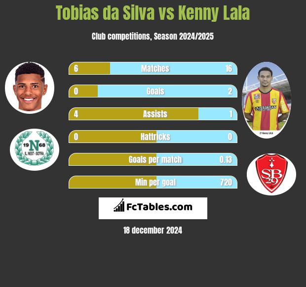 Tobias da Silva vs Kenny Lala h2h player stats