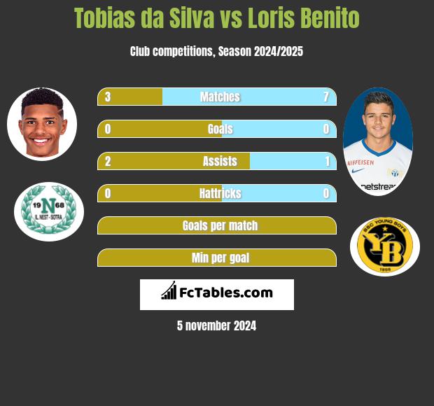 Tobias da Silva vs Loris Benito h2h player stats