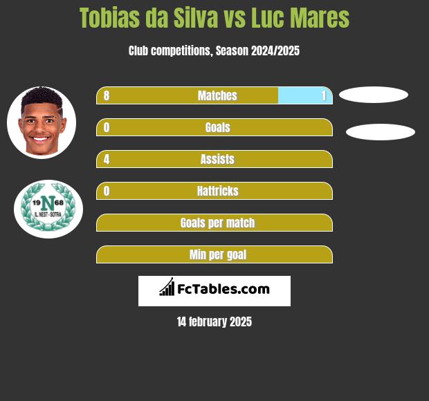 Tobias da Silva vs Luc Mares h2h player stats