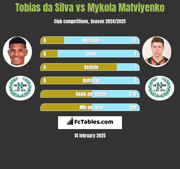 Tobias da Silva vs Mykola Matwijenko h2h player stats