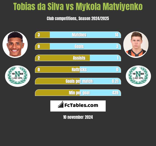 Tobias da Silva vs Mykola Matviyenko h2h player stats