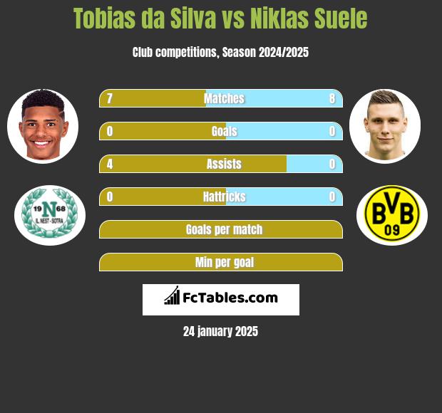 Tobias da Silva vs Niklas Suele h2h player stats