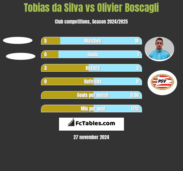 Tobias da Silva vs Olivier Boscagli h2h player stats