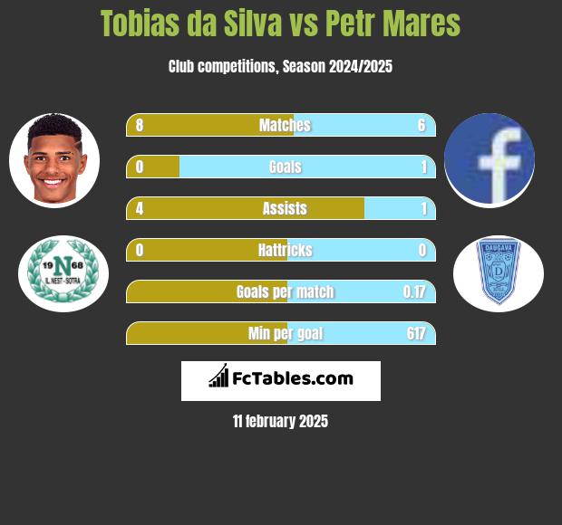 Tobias da Silva vs Petr Mares h2h player stats