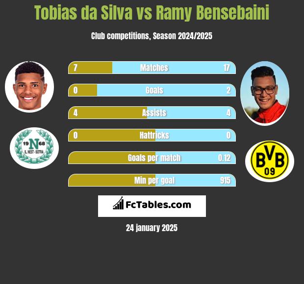 Tobias da Silva vs Ramy Bensebaini h2h player stats