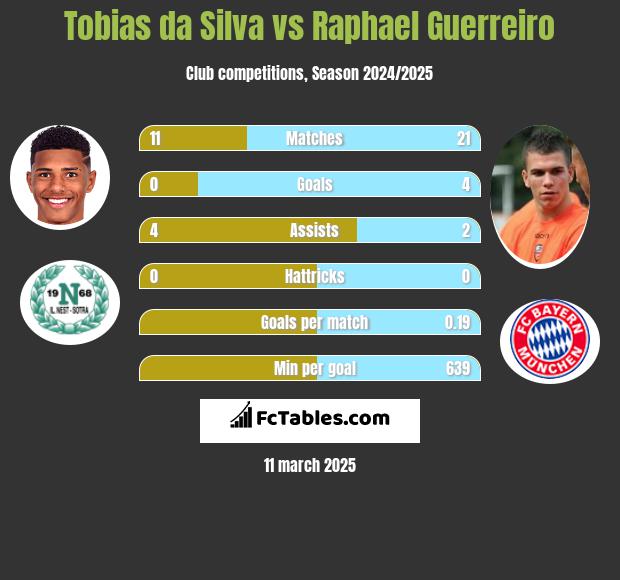 Tobias da Silva vs Raphael Guerreiro h2h player stats