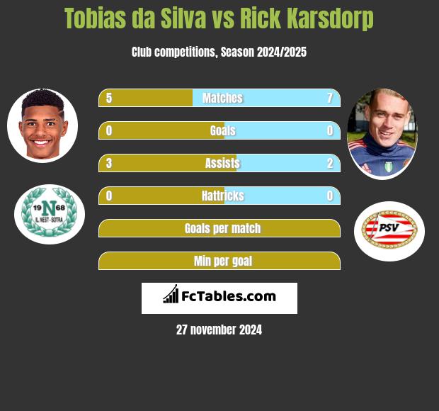 Tobias da Silva vs Rick Karsdorp h2h player stats