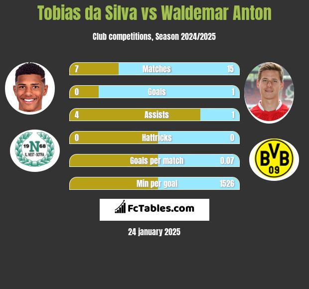 Tobias da Silva vs Waldemar Anton h2h player stats