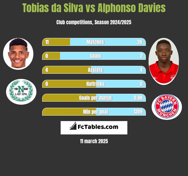 Tobias da Silva vs Alphonso Davies h2h player stats