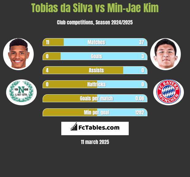 Tobias da Silva vs Min-Jae Kim h2h player stats