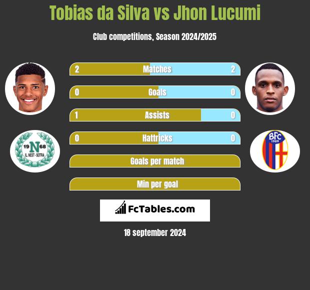 Tobias da Silva vs Jhon Lucumi h2h player stats