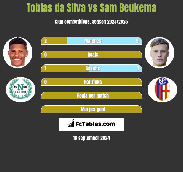 Tobias da Silva vs Sam Beukema h2h player stats