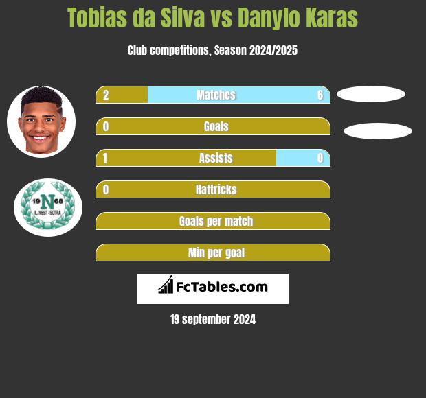 Tobias da Silva vs Danylo Karas h2h player stats