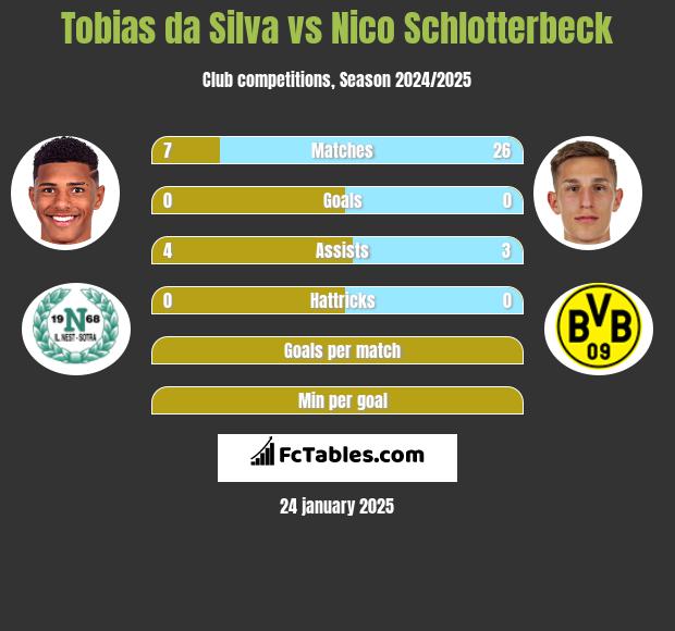 Tobias da Silva vs Nico Schlotterbeck h2h player stats