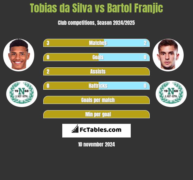 Tobias da Silva vs Bartol Franjic h2h player stats