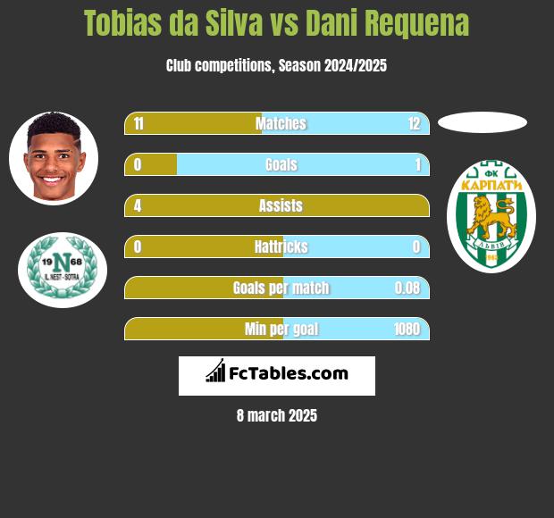 Tobias da Silva vs Dani Requena h2h player stats