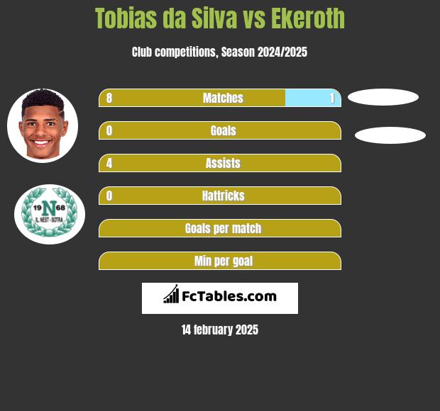 Tobias da Silva vs Ekeroth h2h player stats