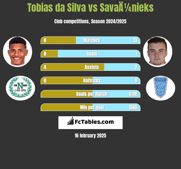 Tobias da Silva vs SavaÄ¼nieks h2h player stats