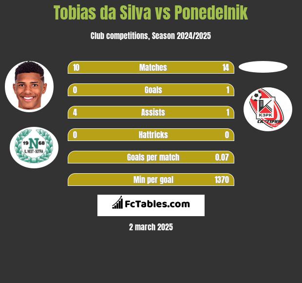 Tobias da Silva vs Ponedelnik h2h player stats