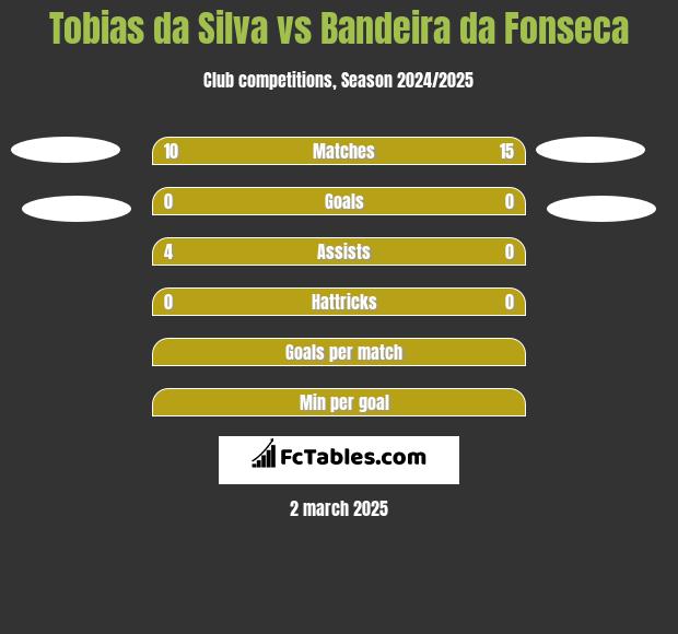 Tobias da Silva vs Bandeira da Fonseca h2h player stats