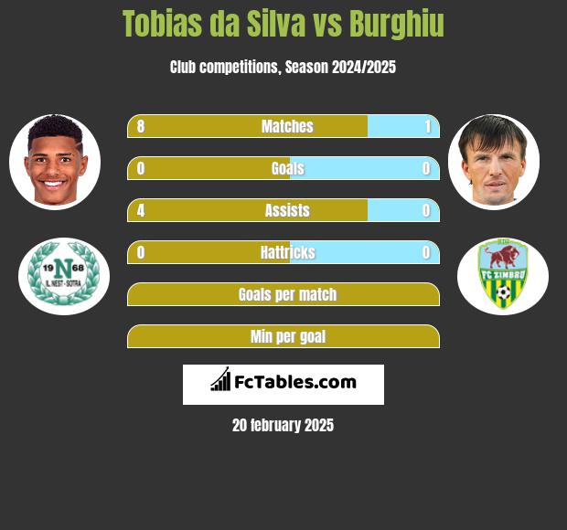 Tobias da Silva vs Burghiu h2h player stats