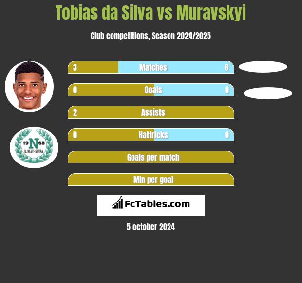 Tobias da Silva vs Muravskyi h2h player stats