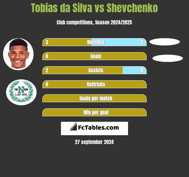 Tobias da Silva vs Shevchenko h2h player stats