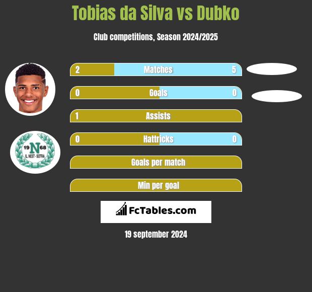 Tobias da Silva vs Dubko h2h player stats