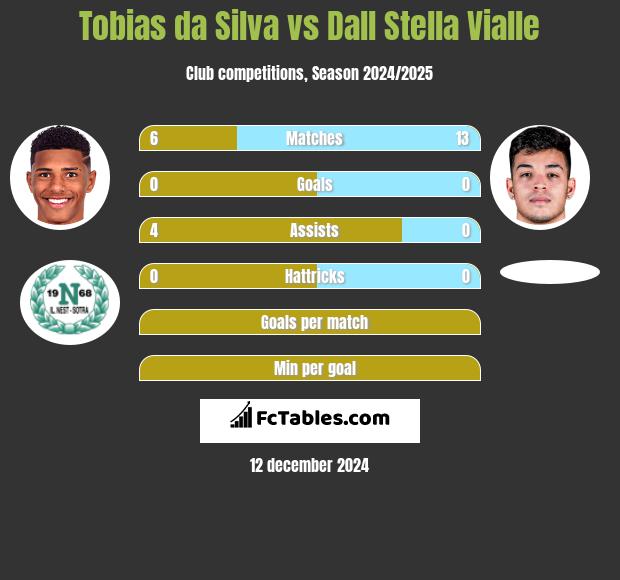 Tobias da Silva vs Dall Stella Vialle h2h player stats