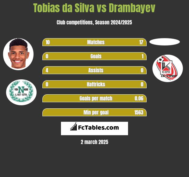 Tobias da Silva vs Drambayev h2h player stats