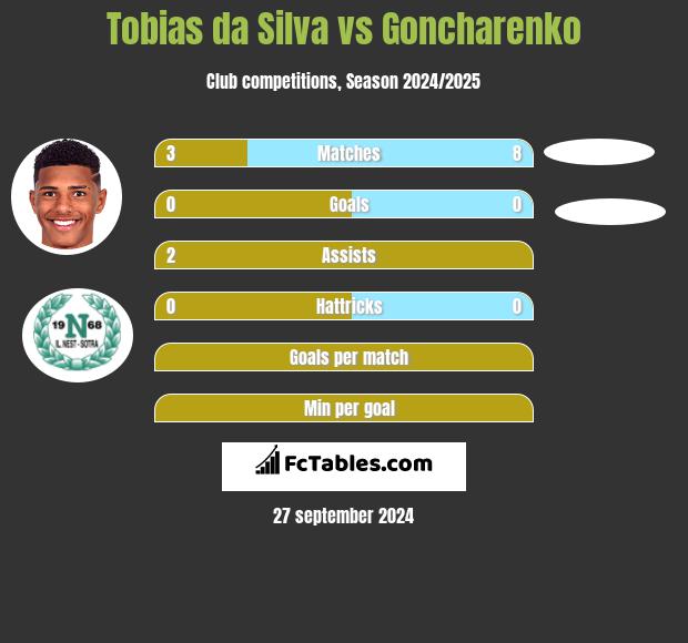 Tobias da Silva vs Goncharenko h2h player stats