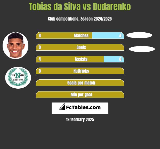 Tobias da Silva vs Dudarenko h2h player stats