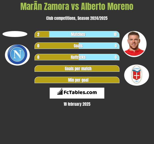 MarÃ­n Zamora vs Alberto Moreno h2h player stats