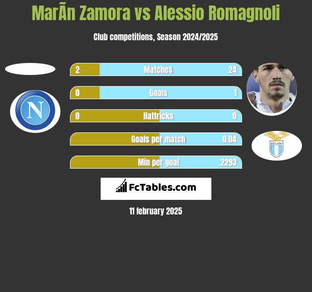 MarÃ­n Zamora vs Alessio Romagnoli h2h player stats